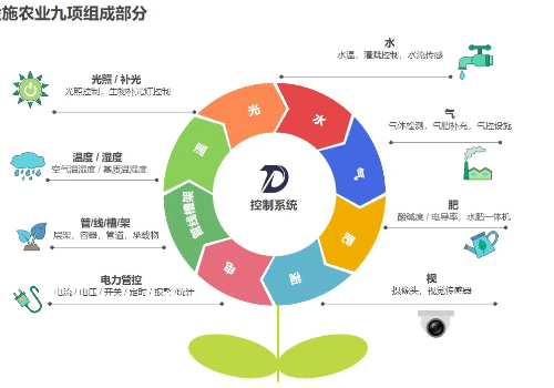 蔬菜大棚設(shè)施農(nóng)業(yè)九項組成部分圖標(biāo)